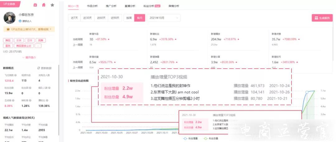 30天平均漲粉11萬(wàn)！B站UP主有哪些漲粉機(jī)會(huì)?